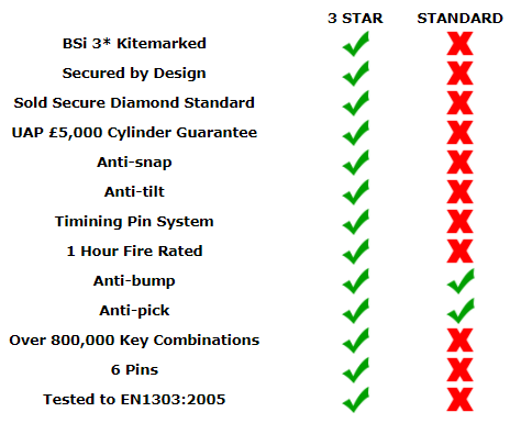 3 Star Cylinder VS Standard Cylinder